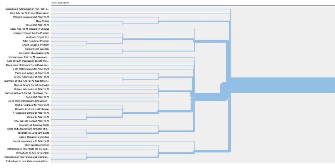 07_cardSortingBestMergeMethod