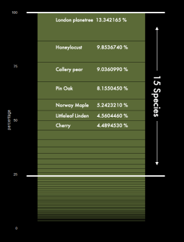 Tree Percentage 2